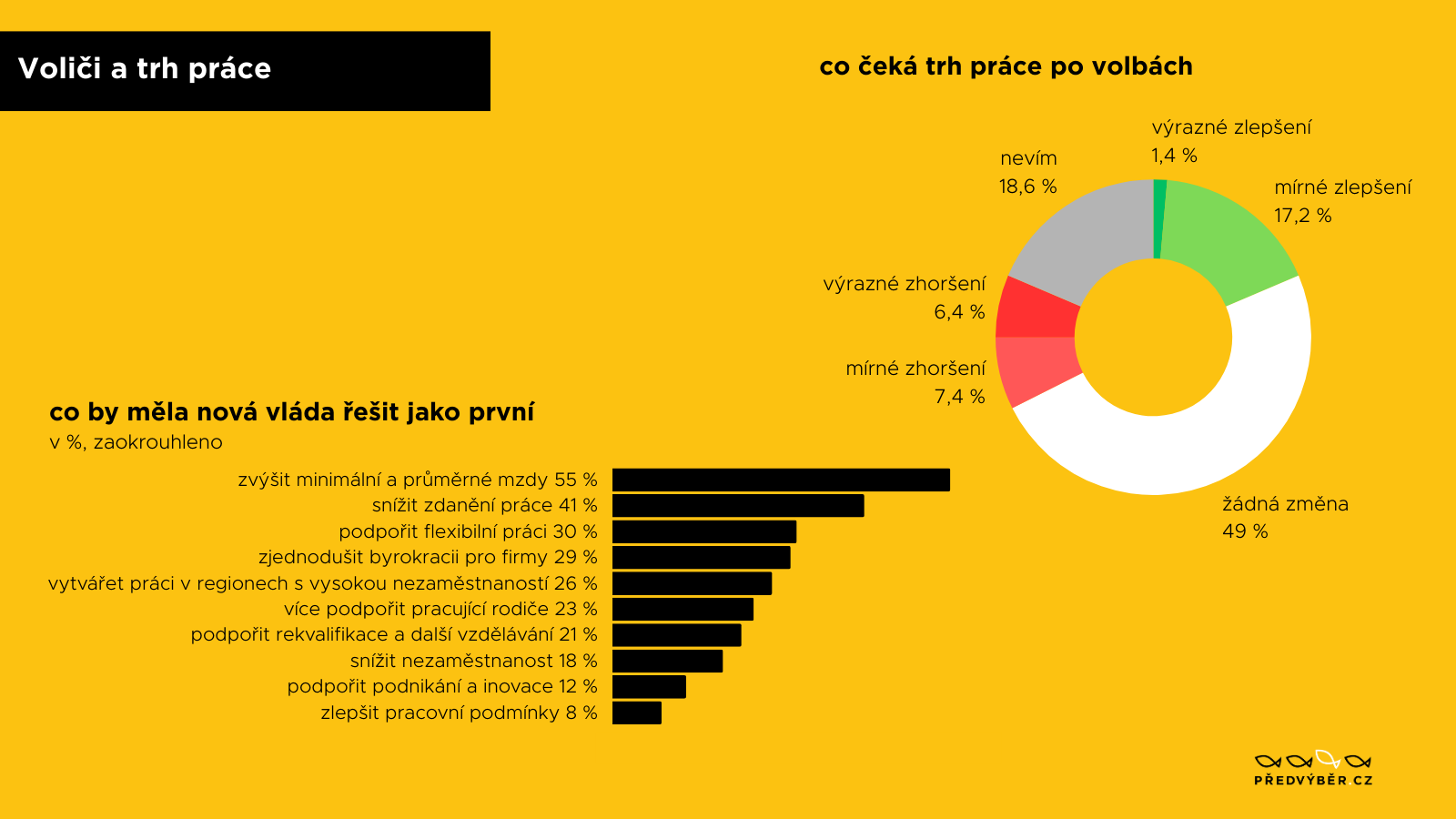 infografika Voli�i a trh pr�ce