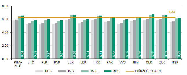 Graf 1 Z�kladn� obiloviny - odhad v�nosu k 30. 9. 2025 (t/ha)