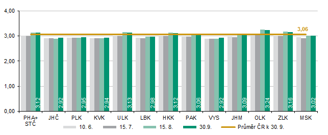 Graf 3 �epka � odhad v�nosu k 30. 9. 2025 (t/ha)