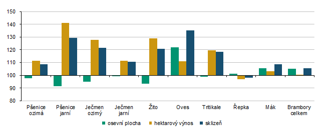 Graf 4 Porovn�n� odhadu sklizn� k 30. z��� 2025 se sklizn� p�edchoz�ho roku v Kraji Vyso�ina (%)