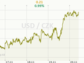 USD/CZK Graf