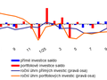 Platebn� bilance � m�s��n� � graf 2 � V�voj p��m�ch a portfoliov�ch investic