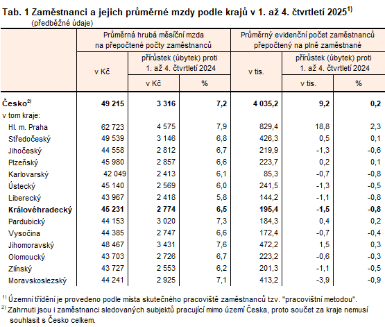 Tab. 1 Zaměstnanci a jejich průměrné mzdy podle krajů v 1. až 4. čtvrtletí 2025