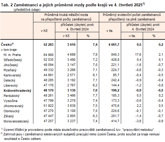 Tab. 2 Zaměstnanci a jejich průměrné mzdy podle krajů ve 4. čtvrtletí 2025