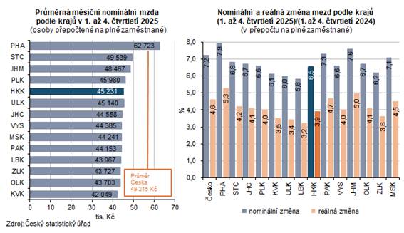 Graf 1 Průměrná hrubá měsíční mzda v roce 2025 a její nárůst proti roku 2024