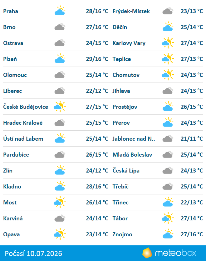 Počasí 10.7.2026