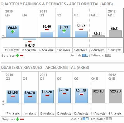 ArcelorMittal - tvrtletn zisk a trby