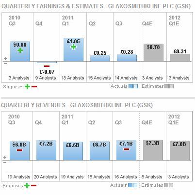 GlaxoSmithKline - tvrtletn zisk a trby