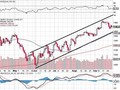S&amp;P 500 - technick� anal�za