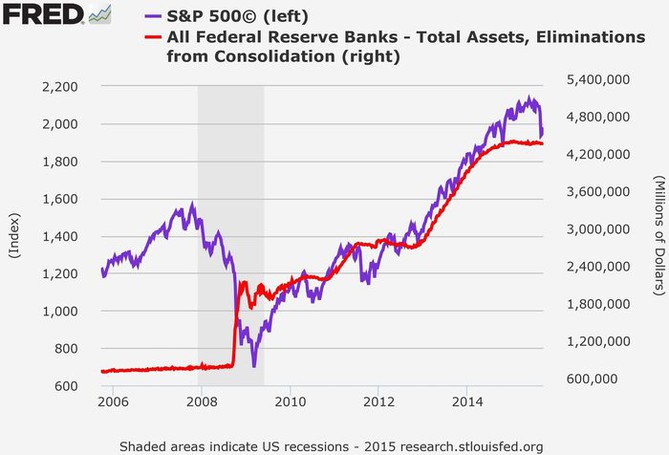 S&P 500 a bilance Fedu