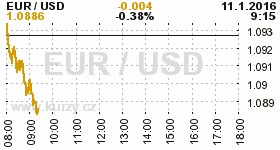 Online graf vvoje ceny komodity WTI Crude Oil Ropa