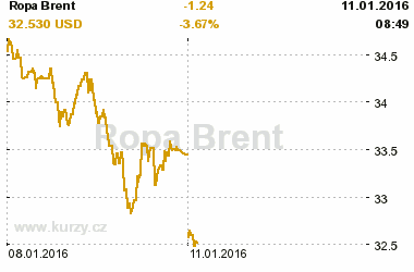 Online graf kurzu USD/EUR