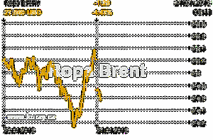 Online graf vvoje ceny komodity Ropa Brent