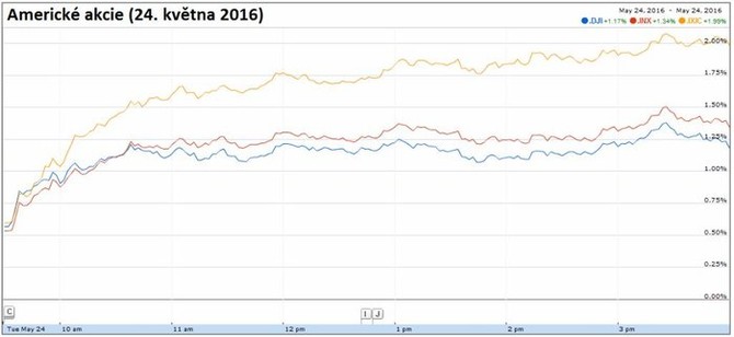 Americk akcie (24. kvtna 2016)