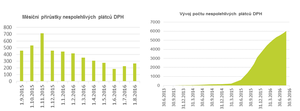 Graf nespolehlivch pltc DPH