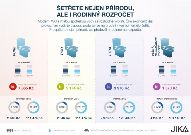 Splachujte ekonomicky i ekologicky