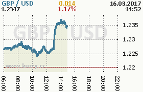 Online graf kurzu usd/gbp