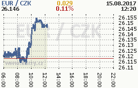 Online graf kurzu eur