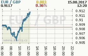 Online graf kurzu gbp/eur