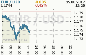 Online graf kurzu usd/eur