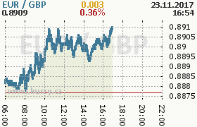 Online graf kurzu gbp/eur