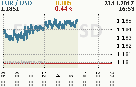 Online graf kurzu usd/eur