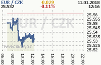 Online graf kurzu eur