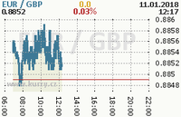 Online graf kurzu gbp/eur