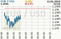 Online graf kurzu usd/eur