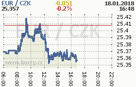 Online graf kurzu eur