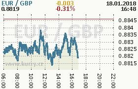 Online graf kurzu gbp/eur