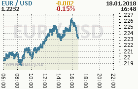 Online graf kurzu usd/eur