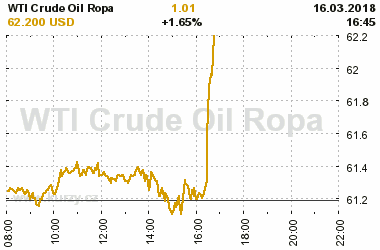 Online graf vvoje ceny komodity WTI Crude Oil Ropa