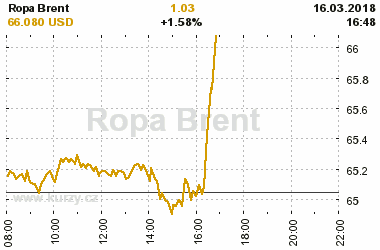 Online graf vvoje ceny komodity Ropa Brent