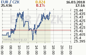 Online graf kurzu eur