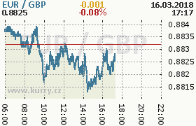 Online graf kurzu gbp/eur