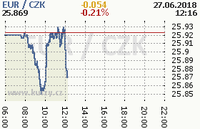 Online graf kurzu eur