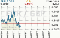 Online graf kurzu gbp/eur