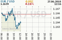 Online graf kurzu usd/eur