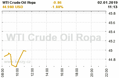 Online graf vvoje ceny komodity WTI Crude Oil Ropa