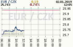 Online graf kurzu eur