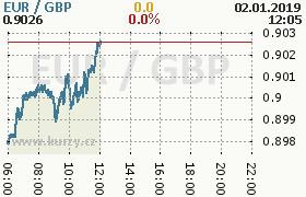 Online graf kurzu gbp/eur