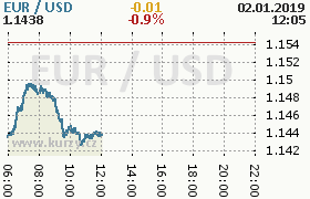 Online graf kurzu usd/eur