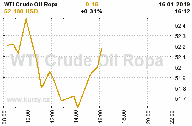 Online graf vvoje ceny komodity WTI Crude Oil Ropa