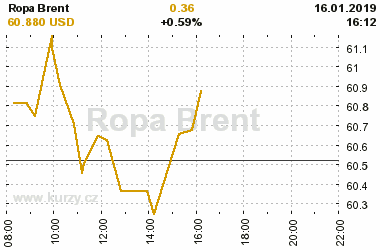 Online graf vvoje ceny komodity Ropa Brent