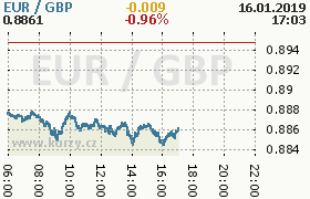 Online graf kurzu gbp/eur