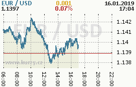 Online graf kurzu usd/eur