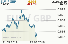 Online graf kurzu gbp/eur