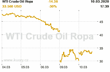 Online graf vvoje ceny komodity WTI Crude Oil Ropa