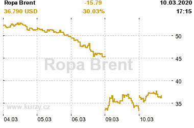 Online graf vvoje ceny komodity Ropa Brent